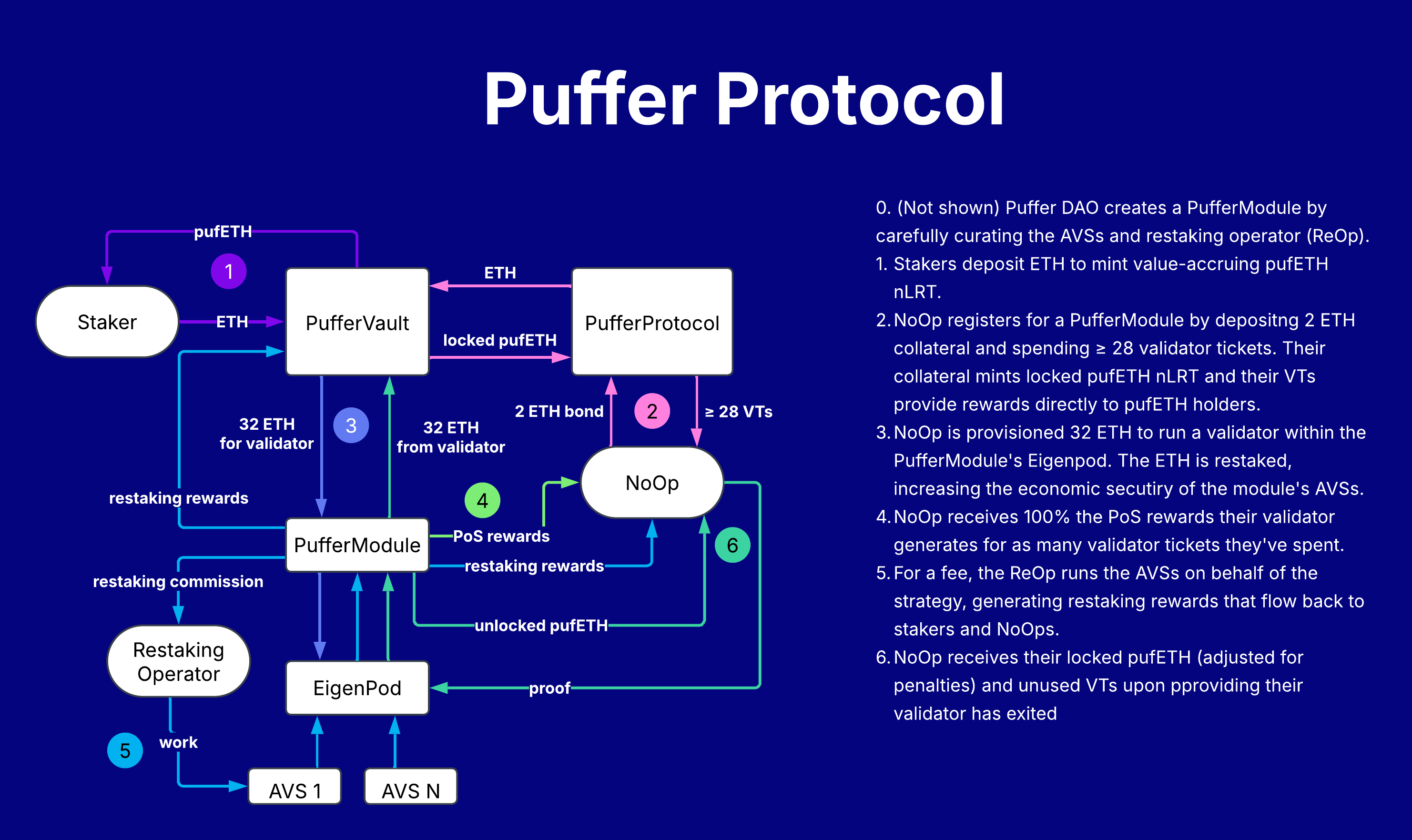 PufferProtocol