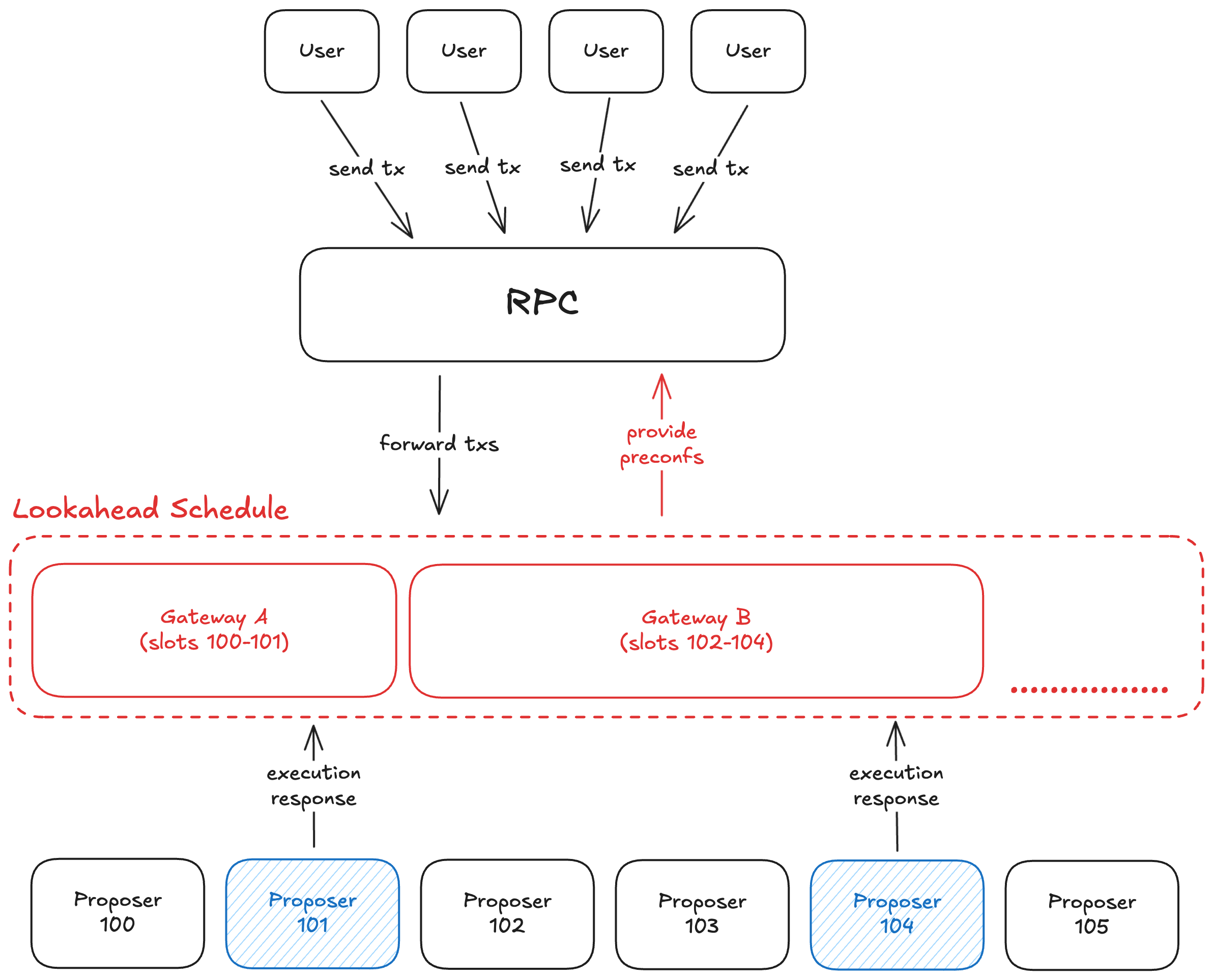Gateway Architecture