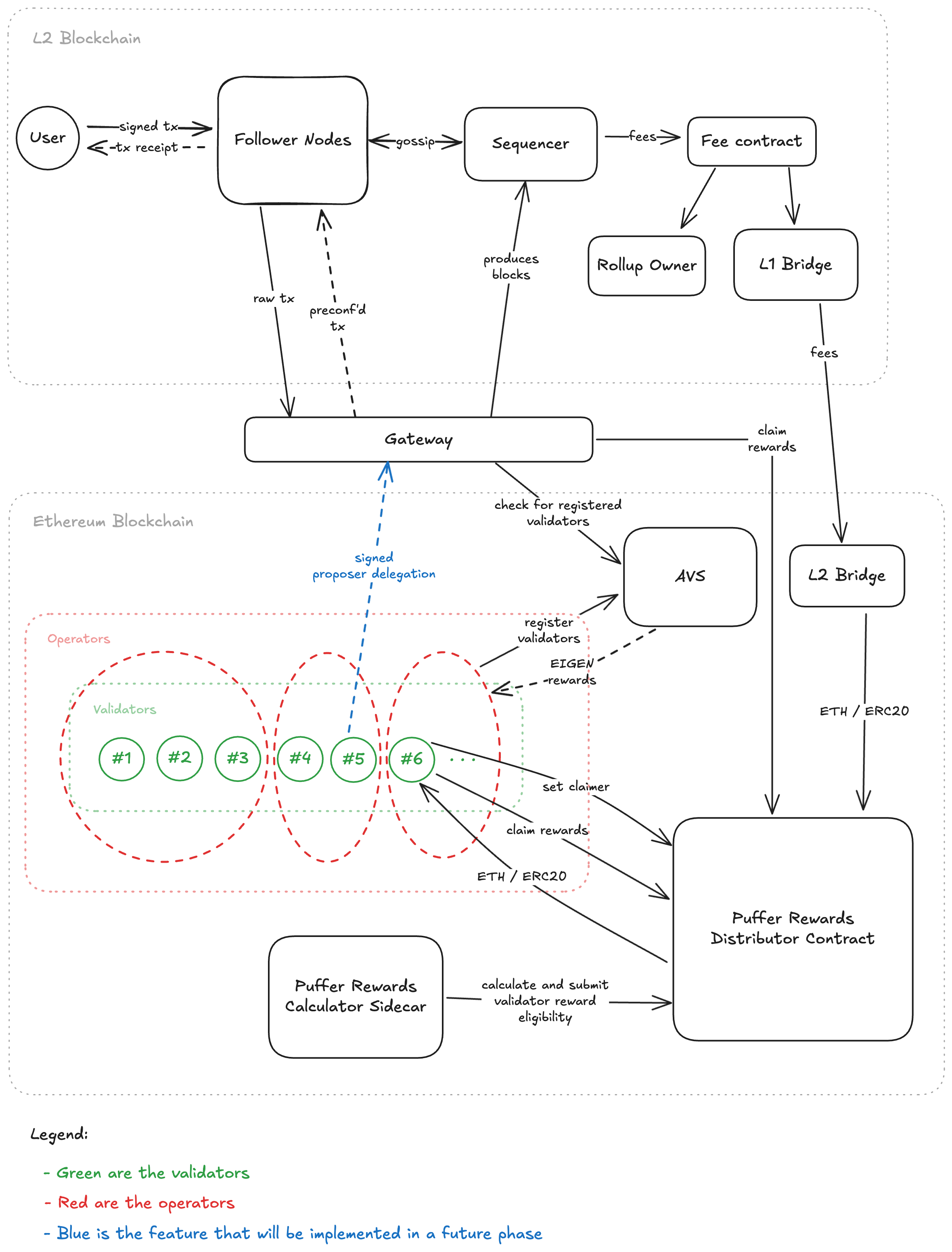 Rewards Flow Phase 1