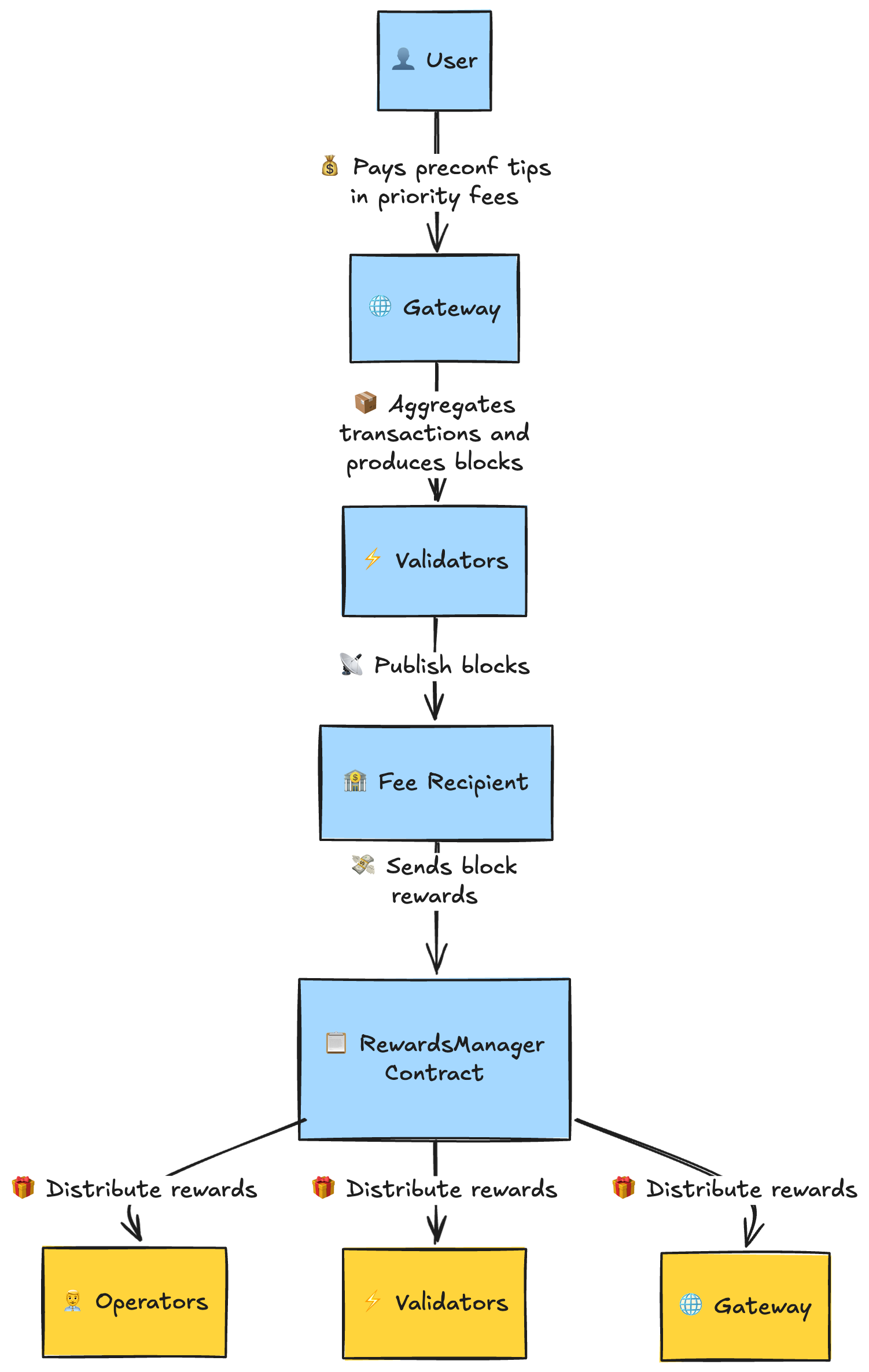 Rewards Distribution