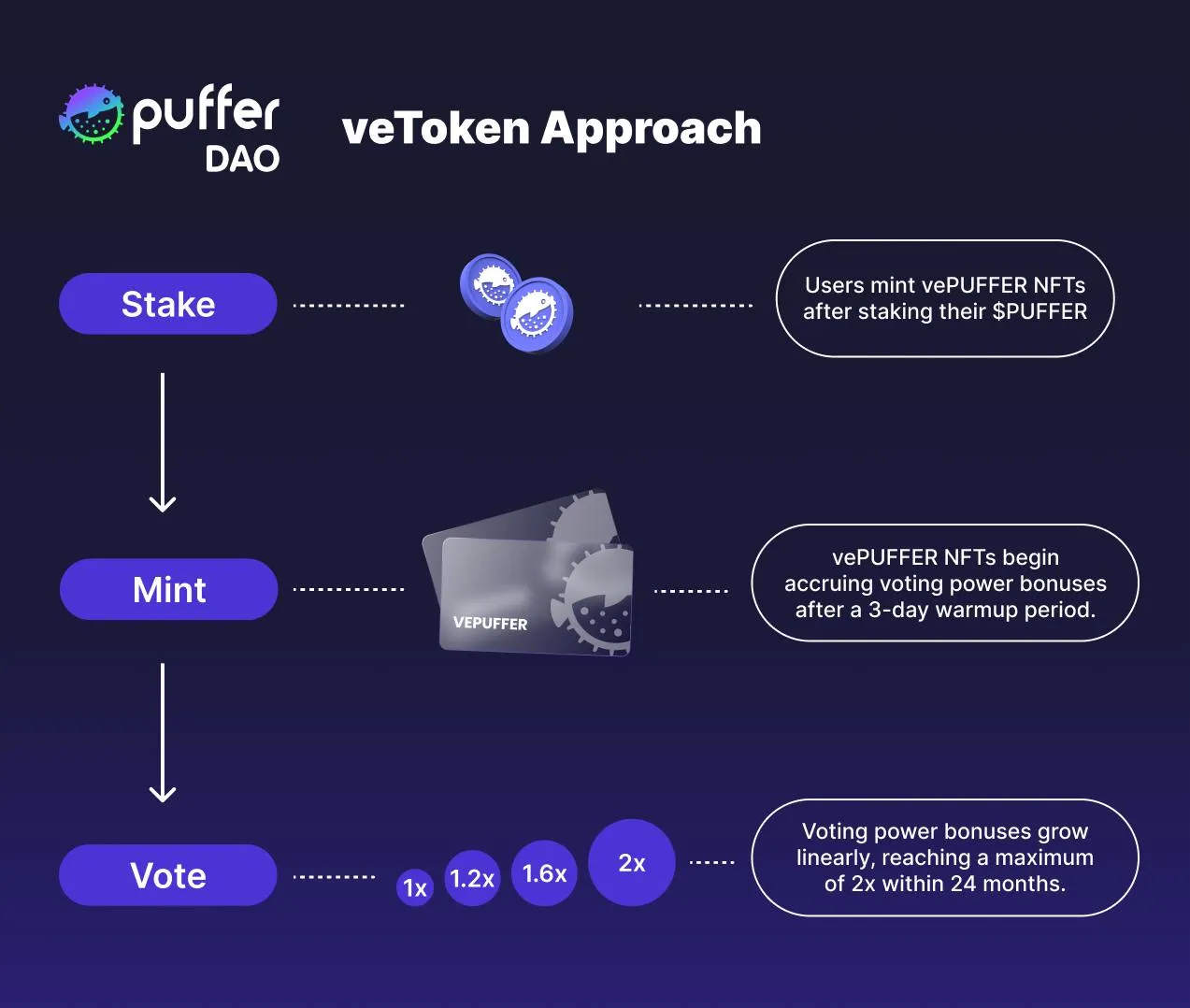 Puffer voting escrow model overview